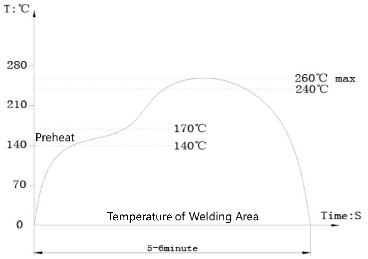 Temperature